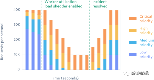 如何设计API的限流(Rate Limit)功能：4种类型限流器图解