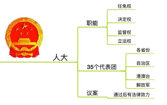 今年两会有哪些看点?一张思维导图为你解答!