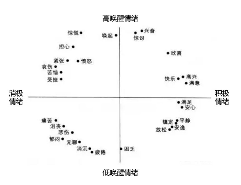 左边为消极情绪,右边为积极情绪.