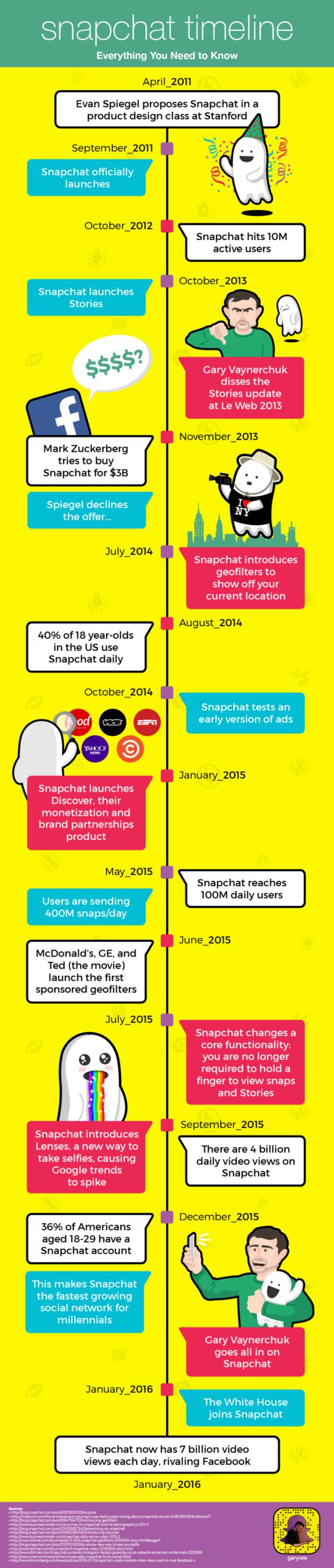 Snapchat上市可能是2017最大科技IPO，90後富二代如何打造最受年輕人喜愛的社交網路？ 科技 第18張