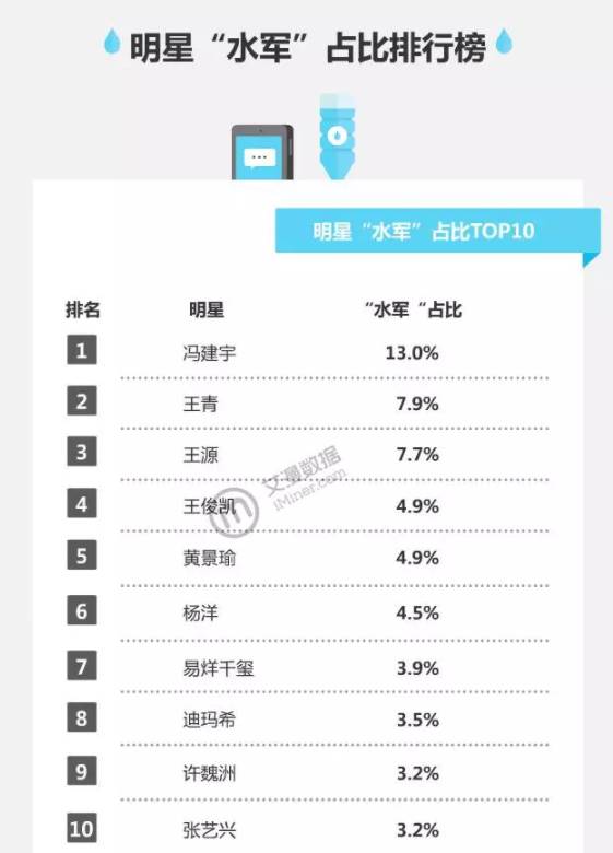 6%的水军刷了90%的量，脱水的大明星还有几分红？