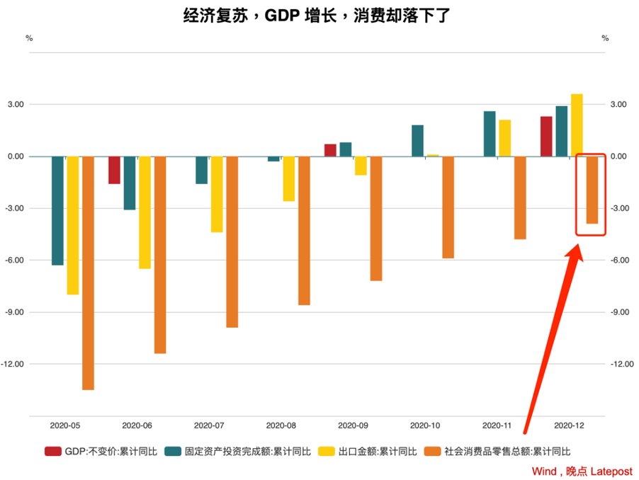 中国成为2020年全球gdp唯一增长的经济体但消费减少了