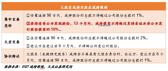 天風(fēng)策略：減持新規(guī)強(qiáng)度加大 市場短期有望企穩(wěn)