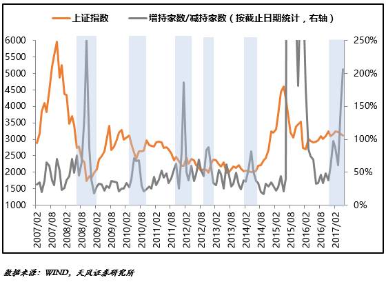 天風(fēng)策略：減持新規(guī)強(qiáng)度加大 市場(chǎng)短期有望企穩(wěn)