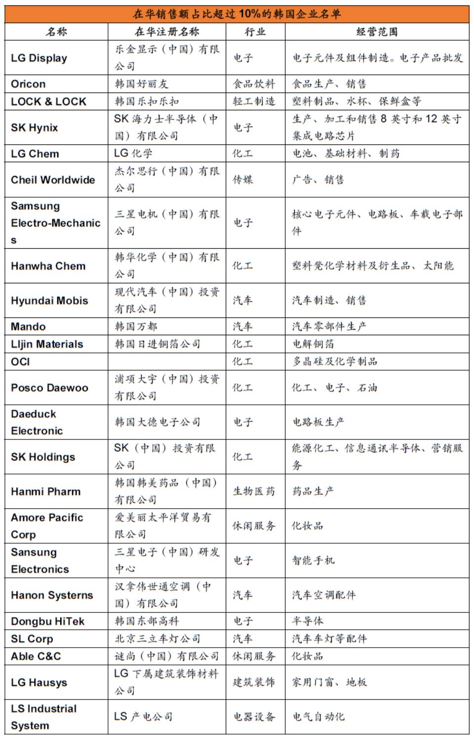分析师：中韩贸易冻结 韩国的损失难以估量