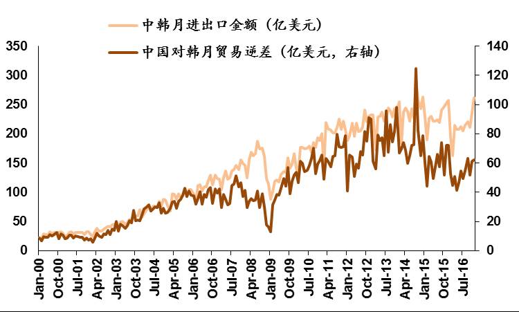 分析师：中韩贸易冻结 韩国的损失难以估量