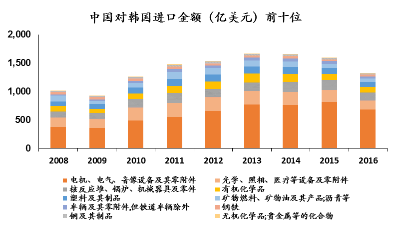 分析师：中韩贸易冻结 韩国的损失难以估量