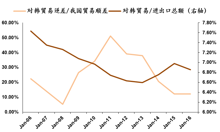 分析师：中韩贸易冻结 韩国的损失难以估量