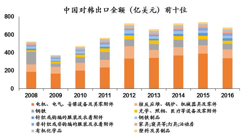 分析师：中韩贸易冻结 韩国的损失难以估量