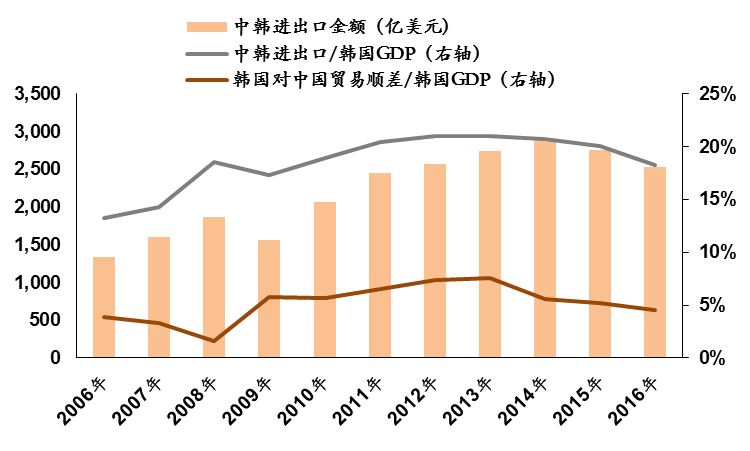 分析师：中韩贸易冻结 韩国的损失难以估量