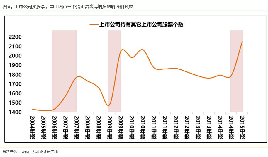 天风策略：产业资本大幅增持 市场短期企稳