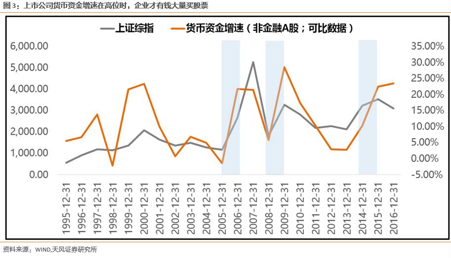 天风策略：产业资本大幅增持 市场短期企稳
