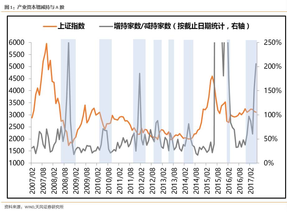 天风策略：产业资本大幅增持 市场短期企稳