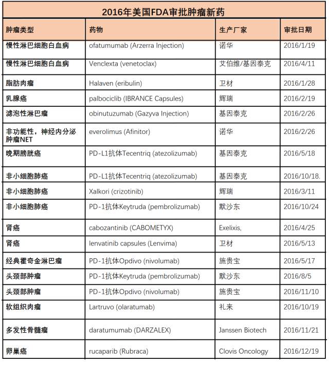 果断收藏：2016年美国FDA批准的肿瘤新药大盘点