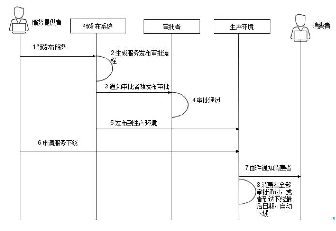 大神讲解微服务治理的技术演进和架构实践(转)