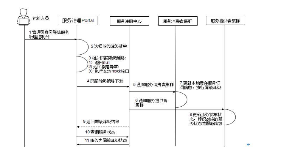 大神讲解微服务治理的技术演进和架构实践(转)