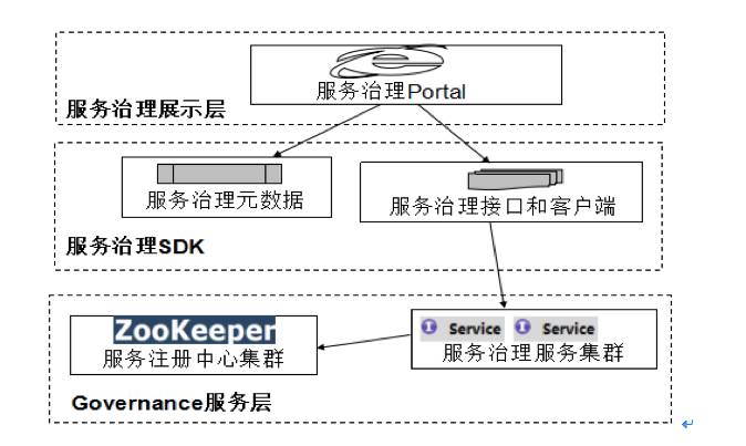 大神讲解微服务治理的技术演进和架构实践(转)