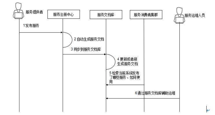 大神讲解微服务治理的技术演进和架构实践(转)