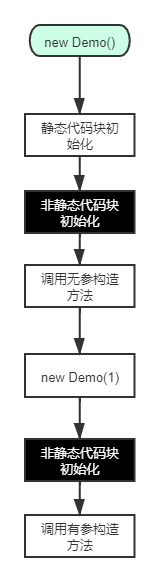 一文整懂 Java 中静态代码块 / 初始块 / 构造方法的执行顺序
