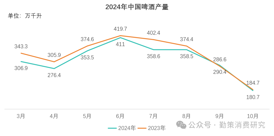 中国啤酒行业报告2024年月度产量数据