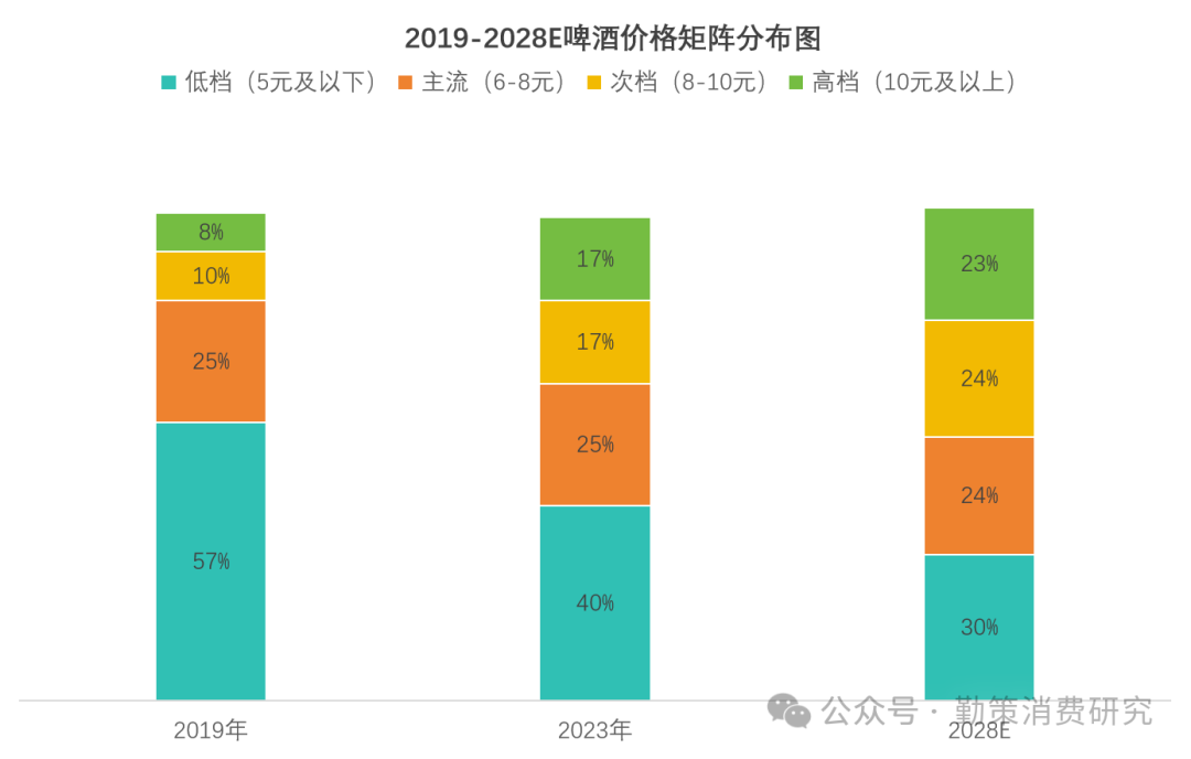 中国啤酒行业报告高端化价格带预测