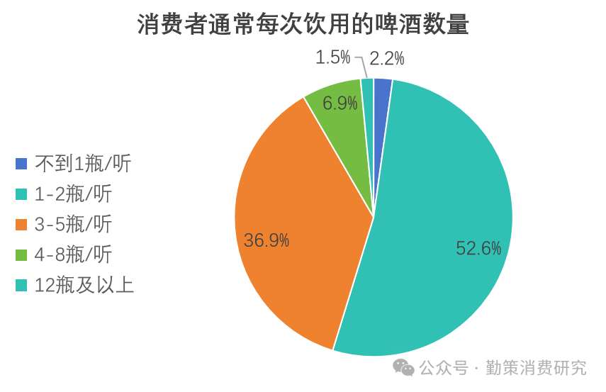 中国啤酒行业报告饮酒量调研数据