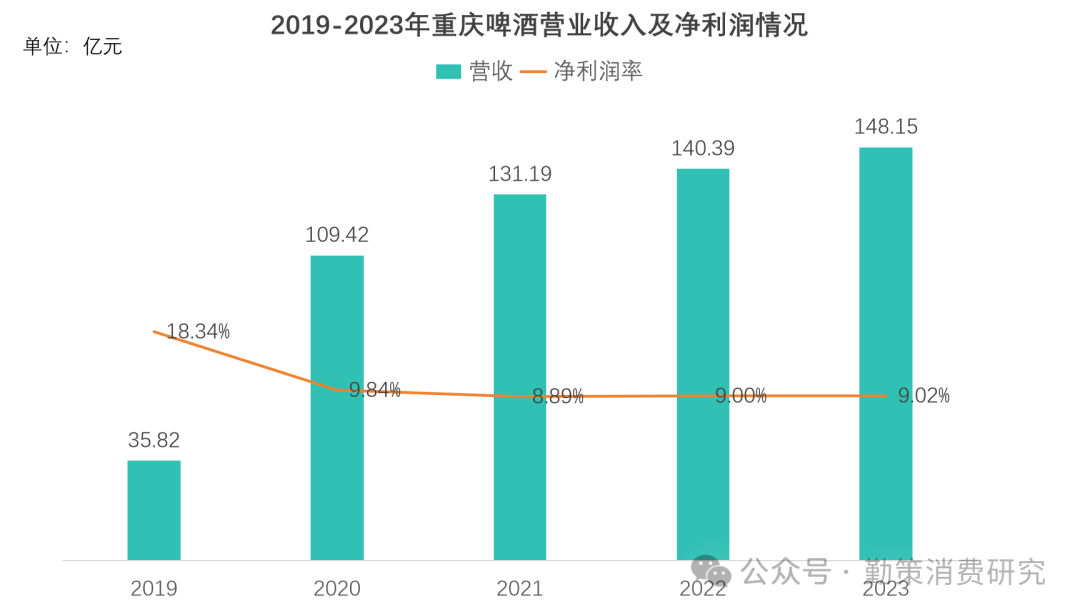 中国啤酒行业报告重庆啤酒营收增长