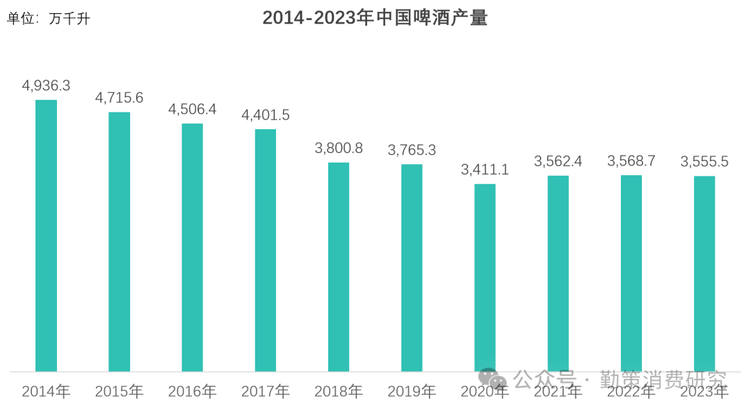 中国啤酒行业报告历年产量趋势