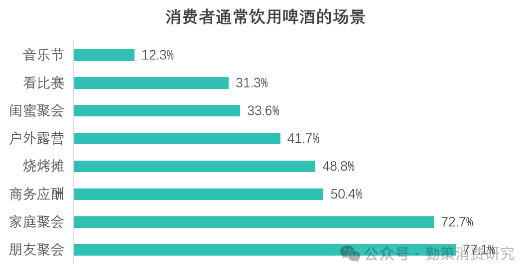 中国啤酒行业报告消费场景分析