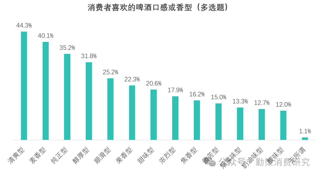 中国啤酒行业报告口味偏好分布