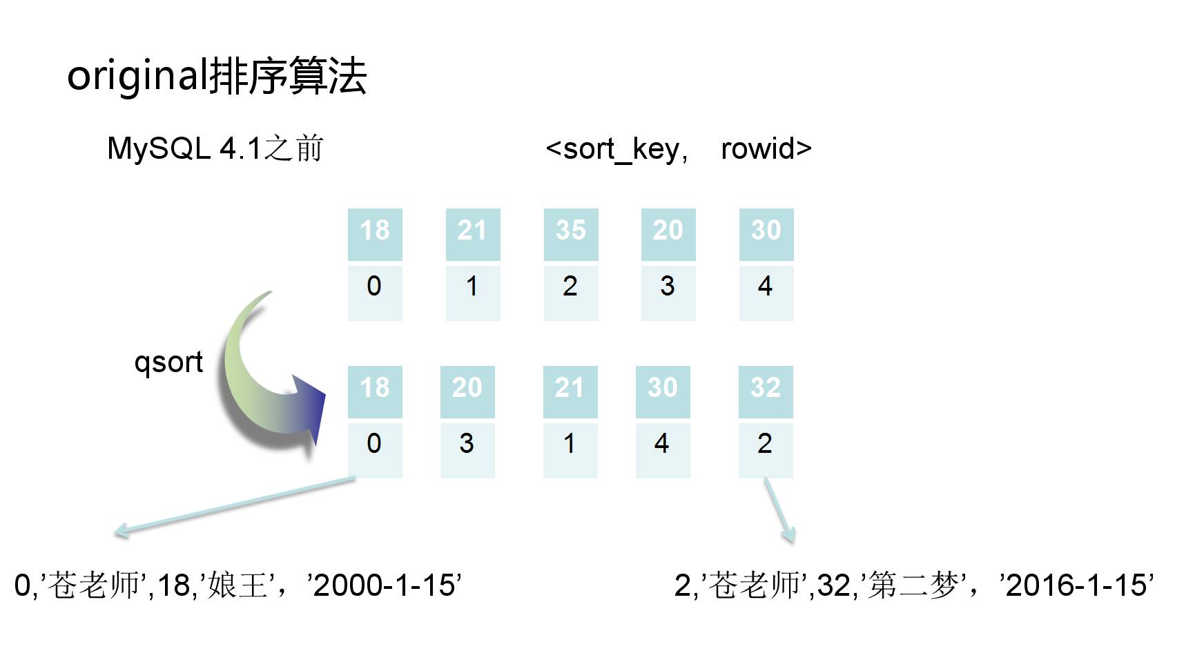 MySQL排序的内部原理是什么