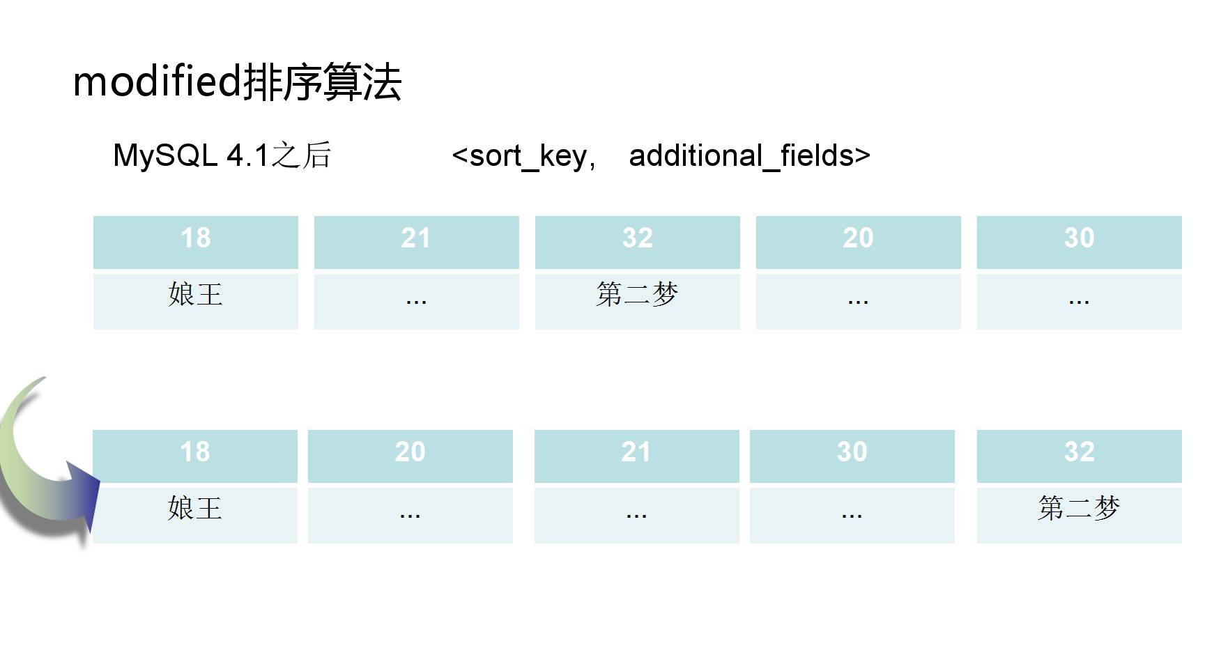 MySQL排序的内部原理是什么