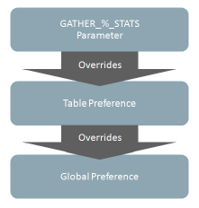 Oracle 12c数据库优化器统计信息收集的最佳实践（一）