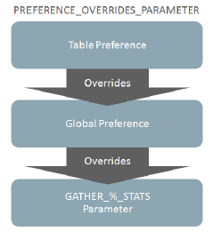 Oracle 12c数据库优化器统计信息收集的最佳实践（一）