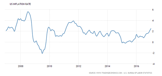 联邦基准利率仍处于历史较低水平,2017年2月,美国的通胀率水平为2