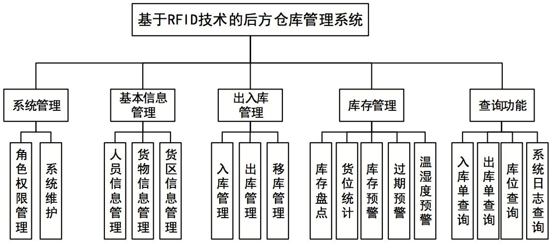 智慧物流 | 物流人必读！基于RFID技术的后方仓库管理系统设计
