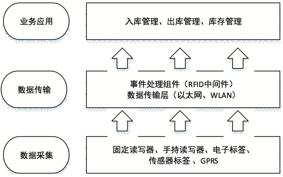 智慧物流 | 物流人必读！基于RFID技术的后方仓库管理系统设计