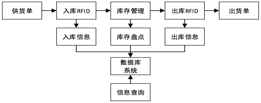 智慧物流 | 物流人必读！基于RFID技术的后方仓库管理系统设计