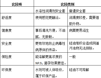 水溶性润滑剂 危害有多大避孕高潮两不误！水溶性润滑剂安全套你才知道吗？6