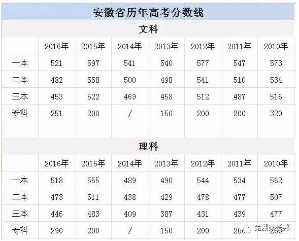 近七年安徽省高考录取分数线