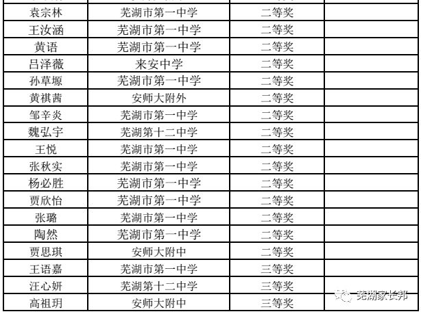 第16届“21世纪•新东方杯”全国中小学生英语演讲比赛芜湖赛区决赛获奖名单出炉啦!