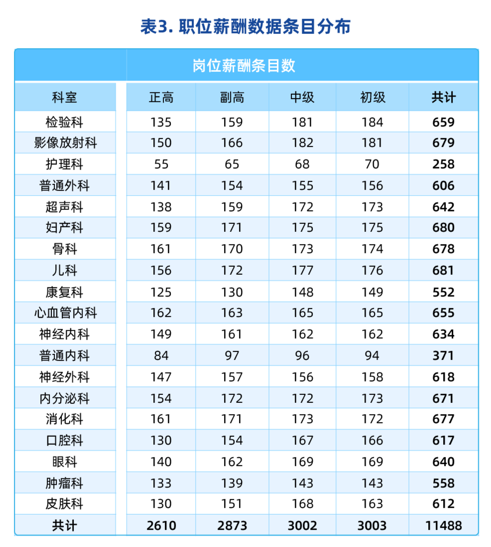 2021 中国医院薪酬报告发布，收入最高的科室是……