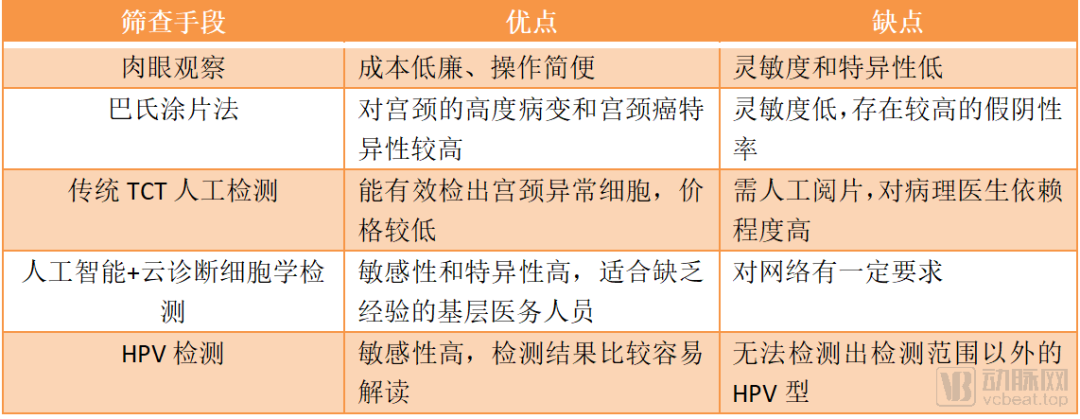 超300亿规模的宫颈癌早筛领域,HPV和AI等创新检测企业如何抢占这一市场? 超300亿规模的宫颈癌早筛领域,HPV和AI等创新检测企业如何抢占这一市场?