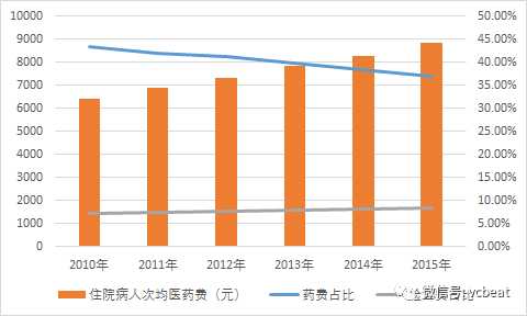 药品“零加成”九月底要在所有公立医院推行,还有哪些问题待解?