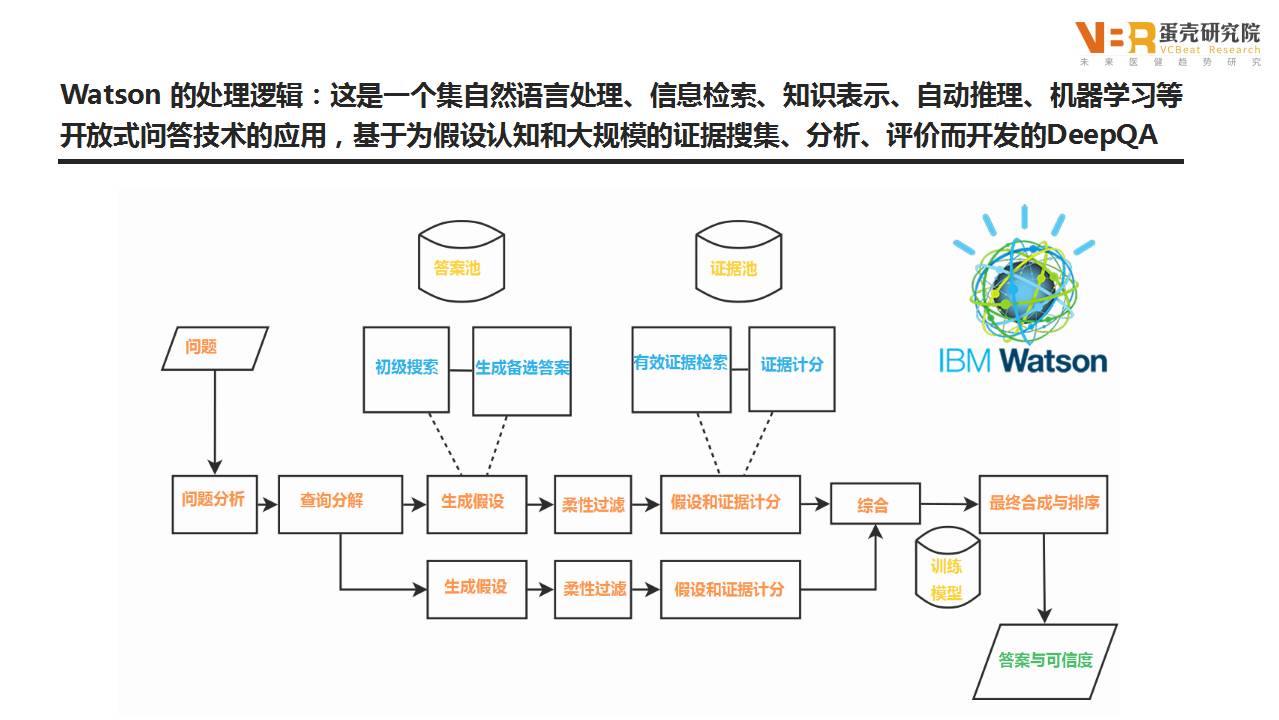 2016年人工智能 医疗健康创新趋势报告Ⅱ:ibm watson人工智能医疗应用