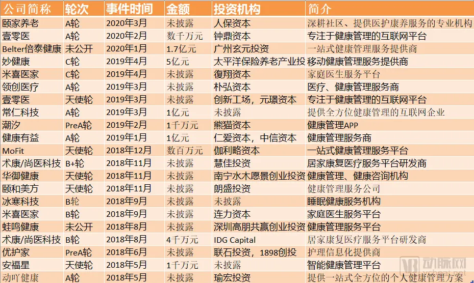 健康管理版图解密:3年超100起投资,软银、IDG频出手,三大赛道吸金数十亿 健康管理版图解密:3年超100起投资,软银、IDG频出手,三大赛道吸金数十亿