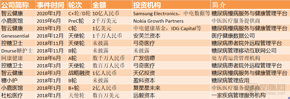 健康管理版图解密:3年超100起投资,软银、IDG频出手,三大赛道吸金数十亿 健康管理版图解密:3年超100起投资,软银、IDG频出手,三大赛道吸金数十亿