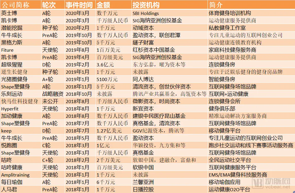 健康管理版图解密:3年超100起投资,软银、IDG频出手,三大赛道吸金数十亿 健康管理版图解密:3年超100起投资,软银、IDG频出手,三大赛道吸金数十亿