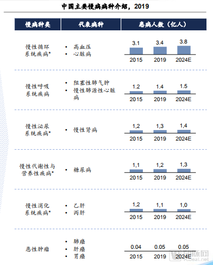 中国互联网慢病管理行业蓝皮书:市场潜在规模达3000亿元,五大因素驱动行业发展 中国互联网慢病管理行业蓝皮书:市场潜在规模达3000亿元,五大因素驱动行业发展
