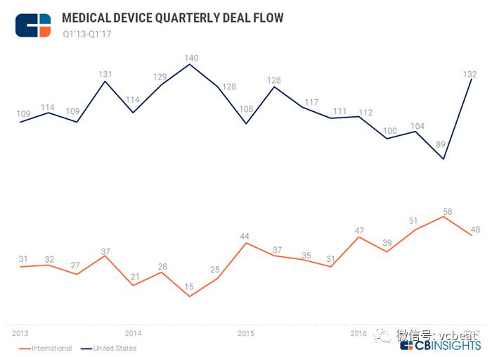 美国医疗器械有什么全球57家融资最多的医疗器械创业公司，美国公司以77%融资交易份额位列第一，以色列和英国并列第二_https://www.jmylbn.com_新闻资讯_第2张